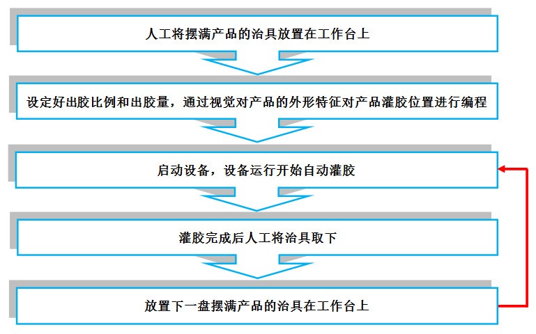 視覺灌膠機操作流程圖